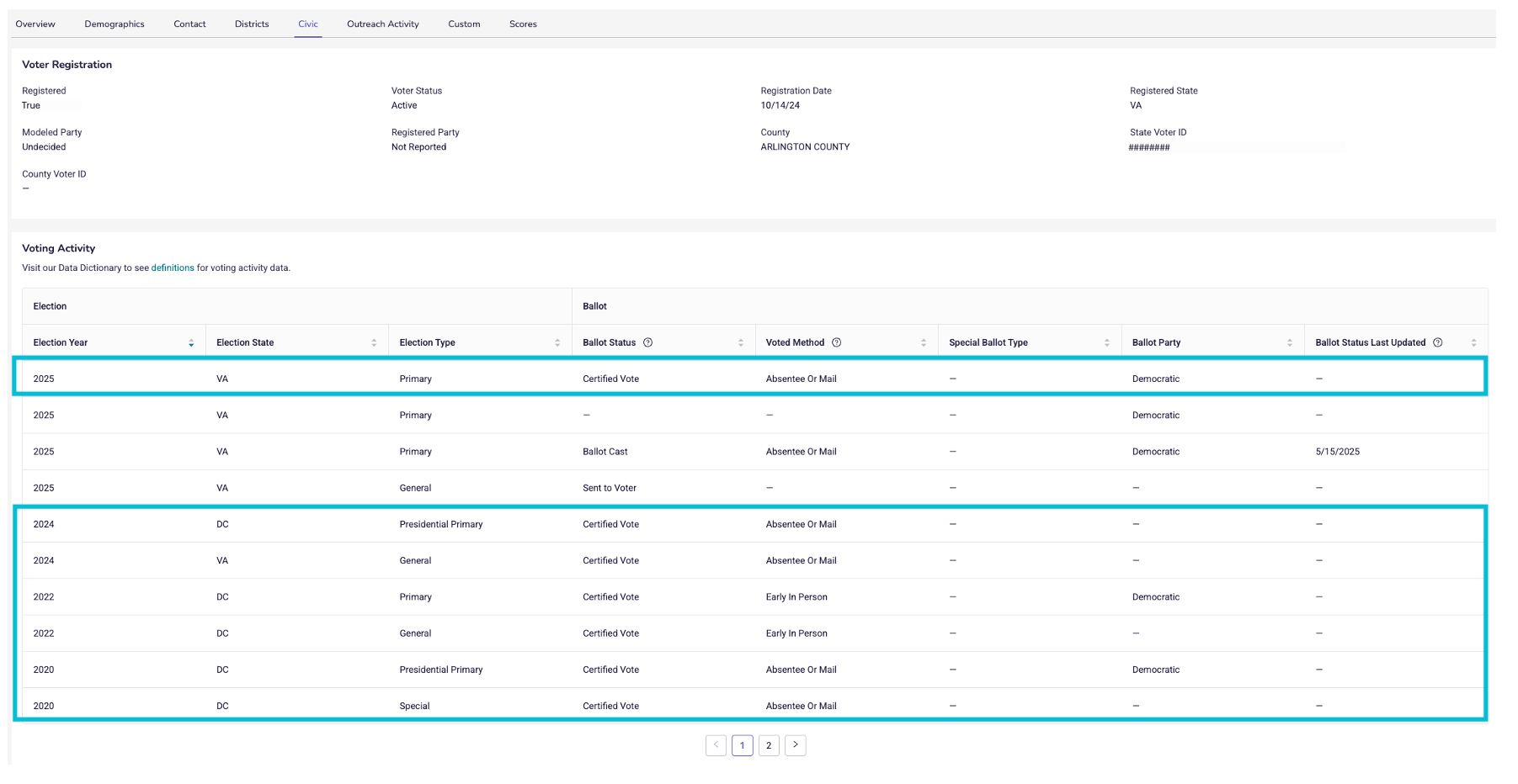 A screenshot of a single profile view showing the Civic Tab. The Civic tab contains voter registration information followed by Vote Activity information. Within Vote Activity, there are multiple rows where the ballot status is certified vote for the 2025 Virginia Primary, 2024 Presidential Primary, 2024 General Election as examples. Additional information on voted method or ballot party is available. 