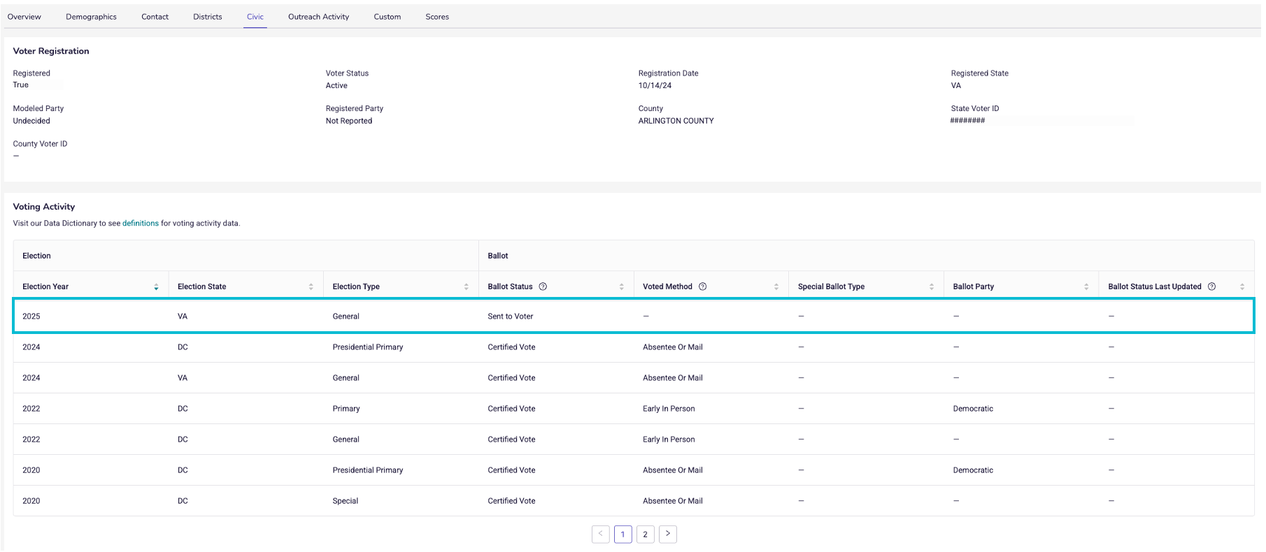 A screenshot of a single profile view for the Civic Tab. The Civic Tab contains voter registration information and then Voting Activity Information. For 2025, a row shows that a ballot has been Sent to Voter.