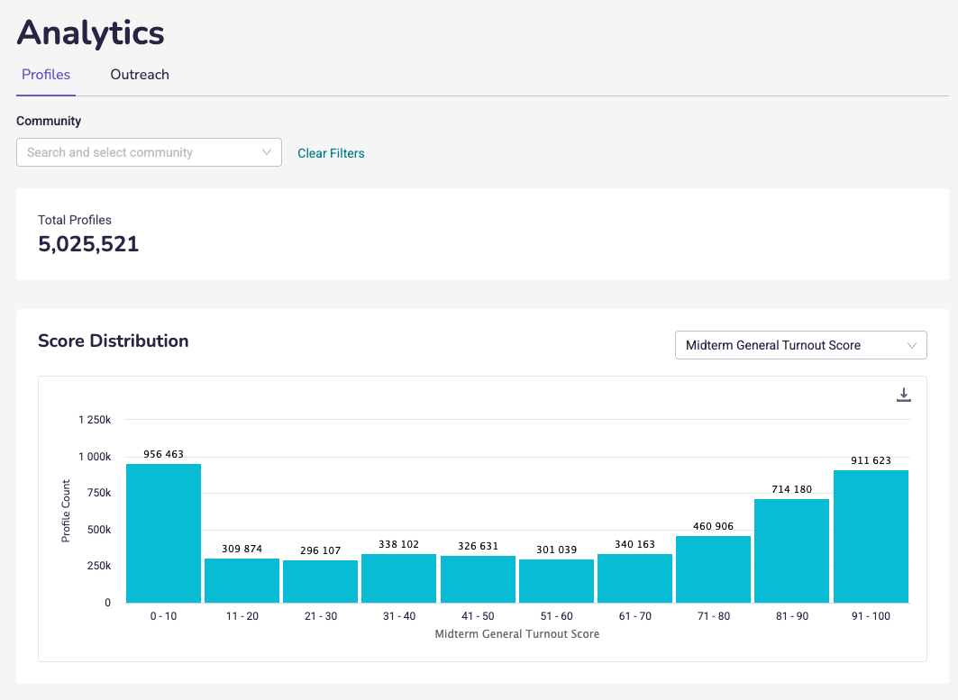 A screenshot of the profiles tab. This screenshot illustrate a filter for community that is blank. There are 5, 025,521 profiles and a score distribution for the midterm general turnout score is represented in bar graph format. 