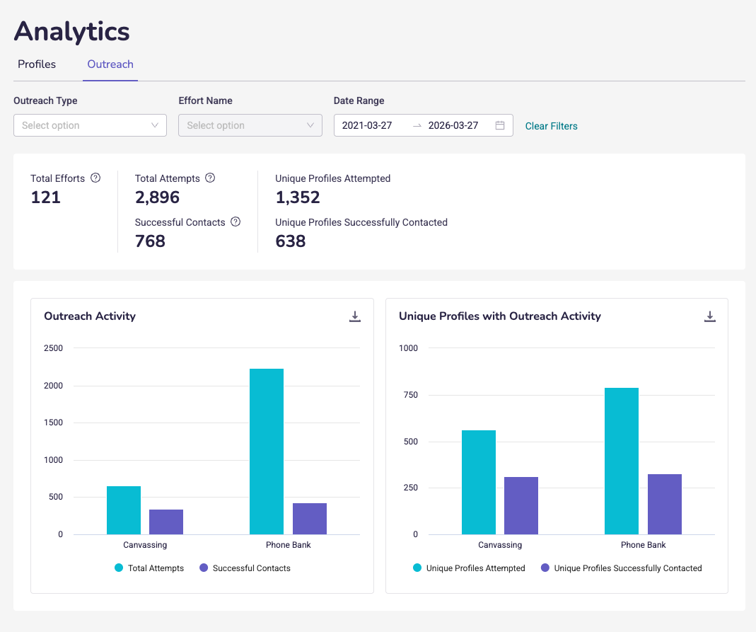 A screenshot of the outreach tab. There is the option to filter by outreach type, effort name and date range. The filters for outreach type and data range are blank and the date range is from 3/27/2021 to 3/27/2026. There are topline metrics presented: 121 total efforts, Total attempts 2,896, Successful Contacts 768, unique profiles attempted 1352, unique profiles successfully contacted 638. There is a bar graph representing outreach activity comparing the total attempts versus successful contacts for canvassing and phone banking. There is another chart for unique profiles with outreach activity which compares for canvassing and phone banking unique profiles attempted versus unique profiles successfully contacted.