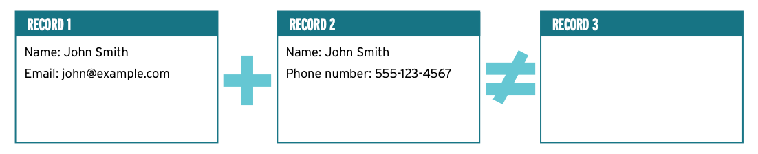 There are two records. One record has Name: John Smith and Email: John@example.com. The second record has Name: John Smith and Phone Number: 555-123-4567. These are not matched together, so there is no third record created combining this information. 