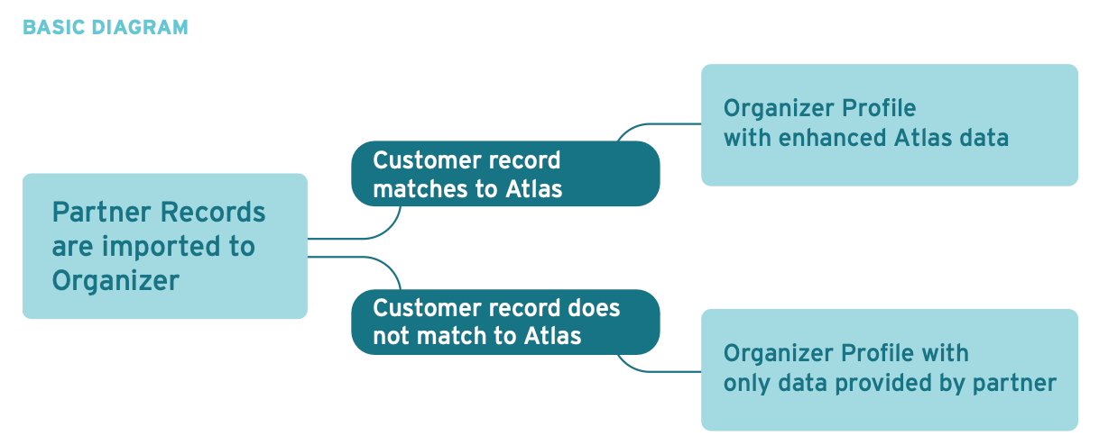 A diagram shows this process. Partner records are imported to Organizer. If the customer record matches to Atlas, then an Organizer Profile with enhanced Atlas data is created. If the customer record does not match to Atlas, then an Organizer profile is created only with the data provided by the partner.