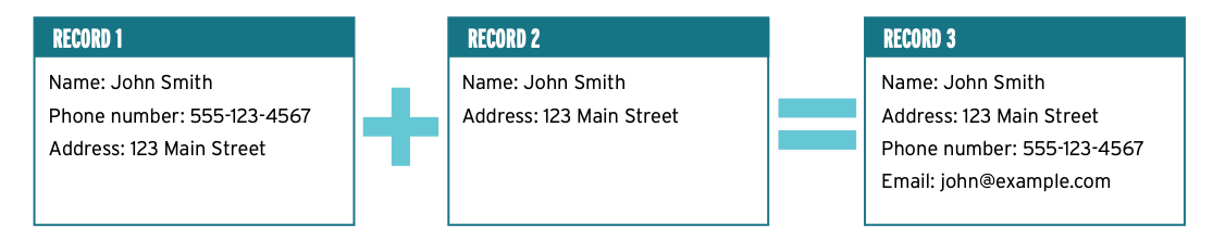 Two records are imported. Record 1 has the Name: John Smith, Phone Number: 555-123-4567, Address: 123 Main Street. Record two has the name: John Smith, Address: 123 Main Street. These two records are combined into Record 3 which has Name: John Smith, Address: 123 Main Street, Phone number: 555-123-4567 and Email: John@example.com